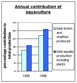 Annual contribution of aquyculture including plants