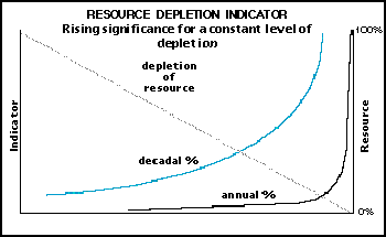 Figure 2. Resource Depletion Indicator