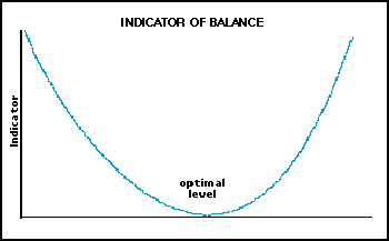 Figure 3. Indicator of Balance