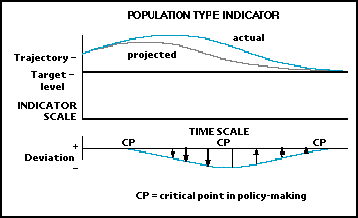 Figure 4. Population-type Indicator