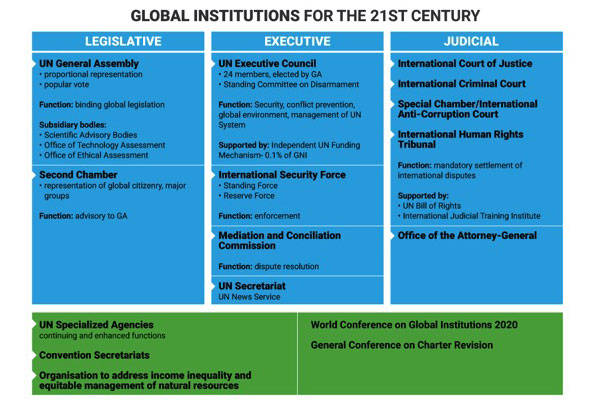 Global Institutions table
